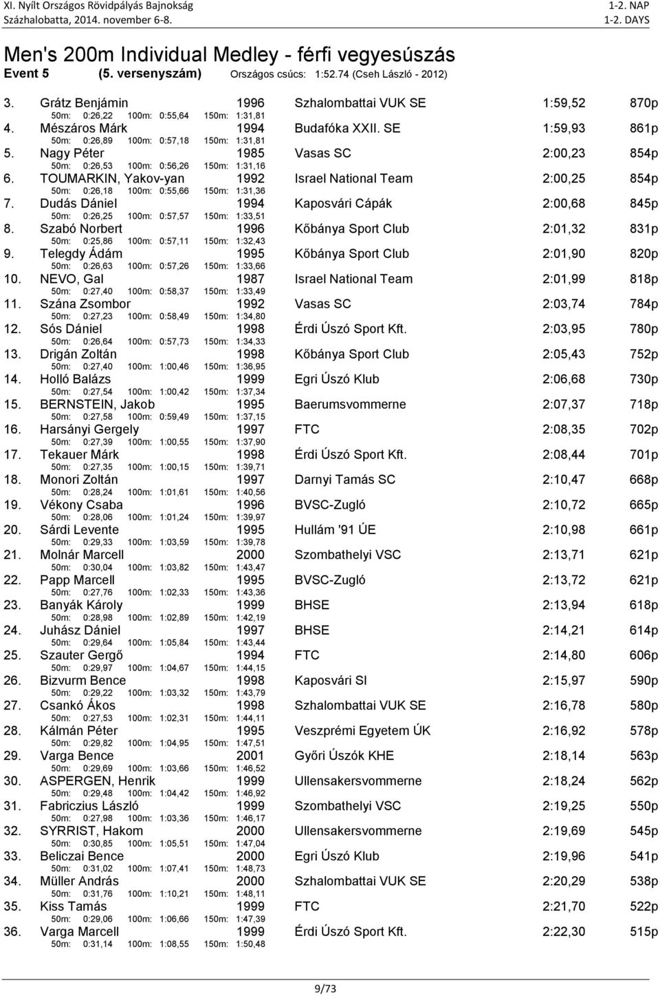 Nagy Péter 50m: 0:26,53 100m: 0:56,26 1985 150m: 1:31,16 Vasas SC 2:00,23 854p 6. TOUMARKIN, Yakov-yan 50m: 0:26,18 100m: 0:55,66 1992 150m: 1:31,36 Israel National Team 2:00,25 854p 7.