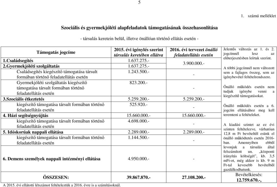 243.500. formában történő Gyermekjóléti szolgáltatás kiegészítő 823.200. támogatása társult formában történő 3.Szociális étkeztetés 5.259.200. 5.259.200. 525.920. 4. Házi segítségnyújtás 15.660.000.