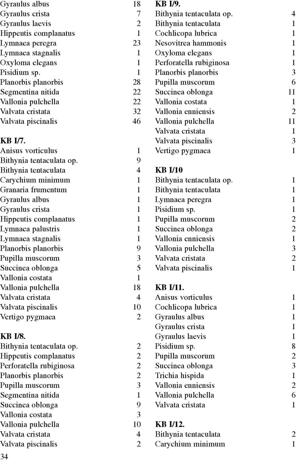 9 Bithynia tentaculata 4 Carychium minimum 1 Granaria frumentum 1 Gyraulus albus 1 Gyraulus crista 1 Hippeutis complanatus 1 Lymnaea palustris 1 Lymnaea stagnalis 1 Planorbis planorbis 9 Pupilla