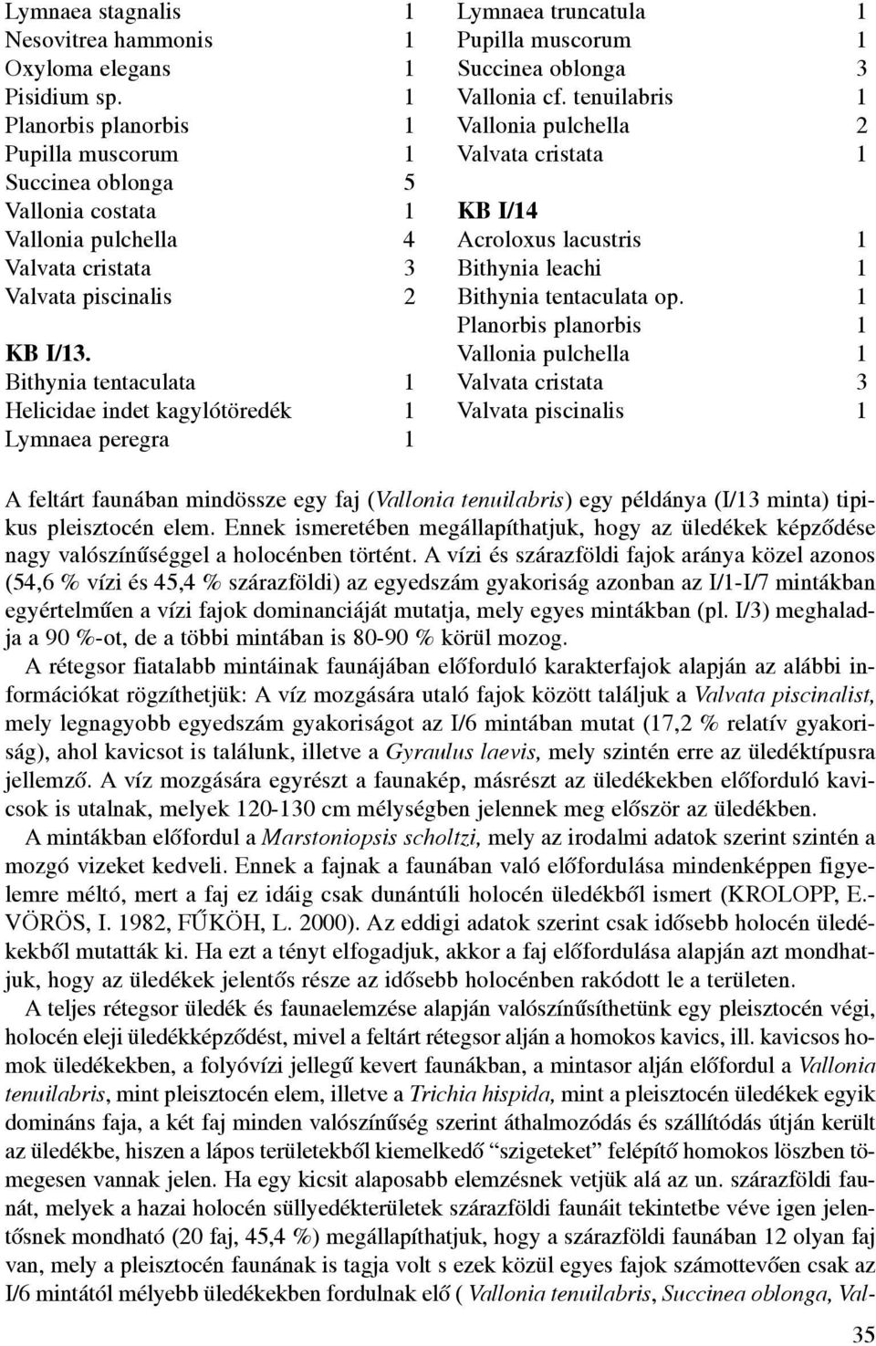 Bithynia tentaculata 1 Helicidae indet kagylótöredék 1 Lymnaea peregra 1 Lymnaea truncatula 1 Pupilla muscorum 1 Succinea oblonga 3 Vallonia cf.