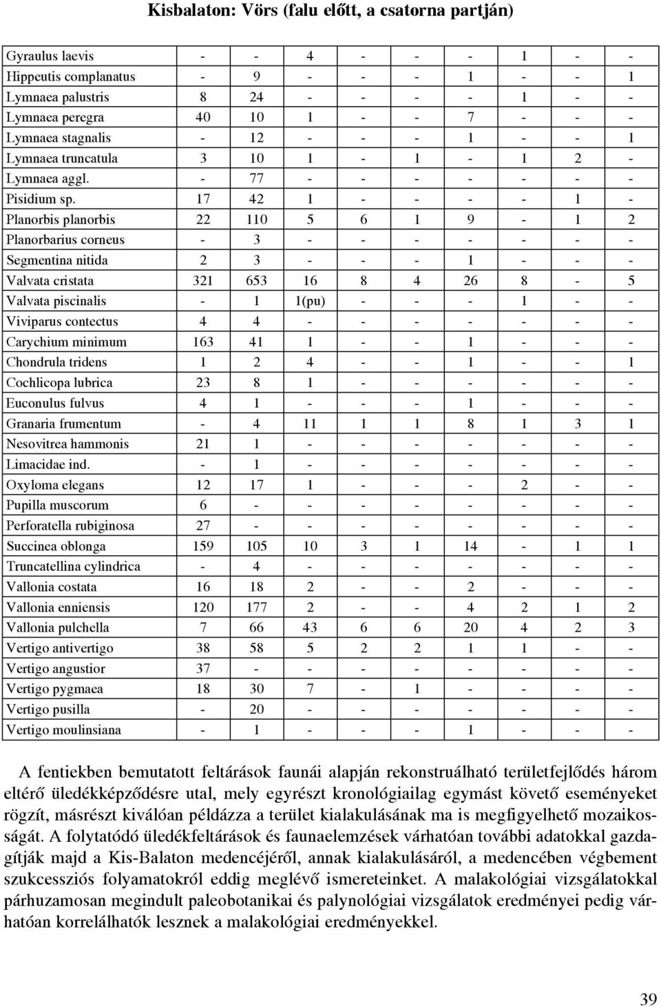 17 42 1 - - - - 1 - Planorbis planorbis 22 110 5 6 1 9-1 2 Planorbarius corneus - 3 - - - - - - - Segmentina nitida 2 3 - - - 1 - - - Valvata cristata 321 653 16 8 4 26 8-5 Valvata piscinalis - 1