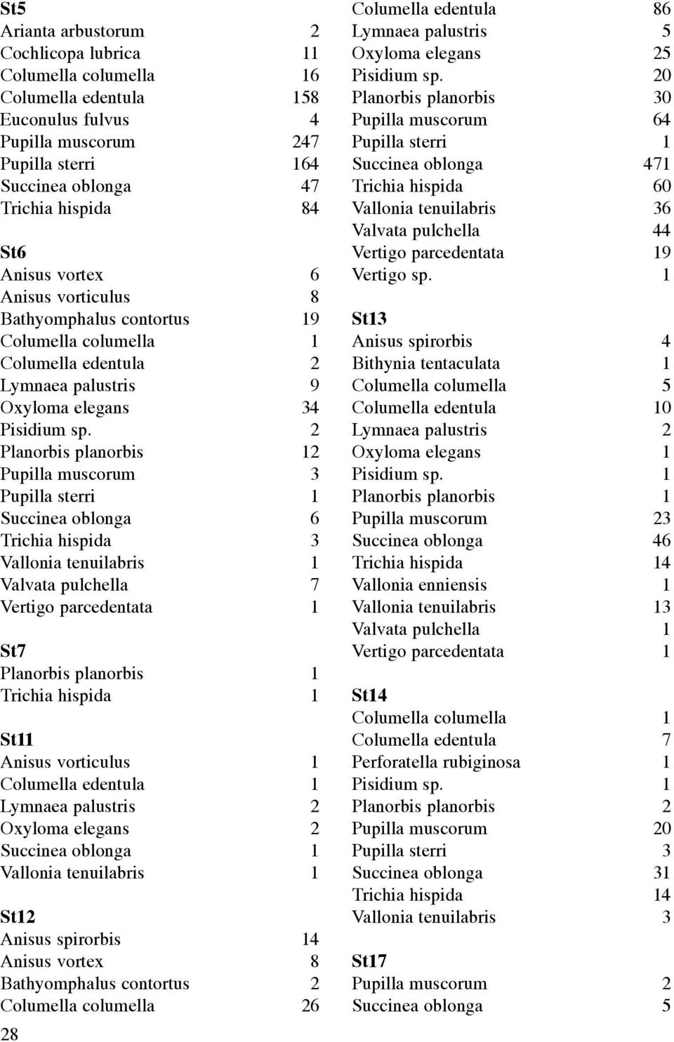 2 Planorbis planorbis 12 Pupilla muscorum 3 Pupilla sterri 1 Succinea oblonga 6 Trichia hispida 3 Vallonia tenuilabris 1 Valvata pulchella 7 Vertigo parcedentata 1 St7 Planorbis planorbis 1 Trichia