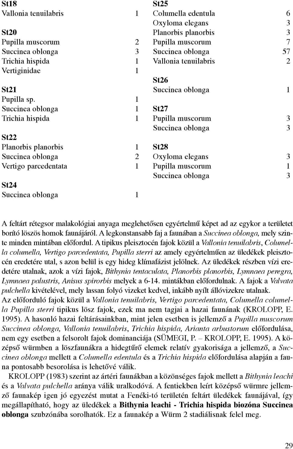 Pupilla muscorum 7 Succinea oblonga 57 Vallonia tenuilabris 2 St26 Succinea oblonga 1 St27 Pupilla muscorum 3 Succinea oblonga 3 St28 Oxyloma elegans 3 Pupilla muscorum 1 Succinea oblonga 3 A feltárt