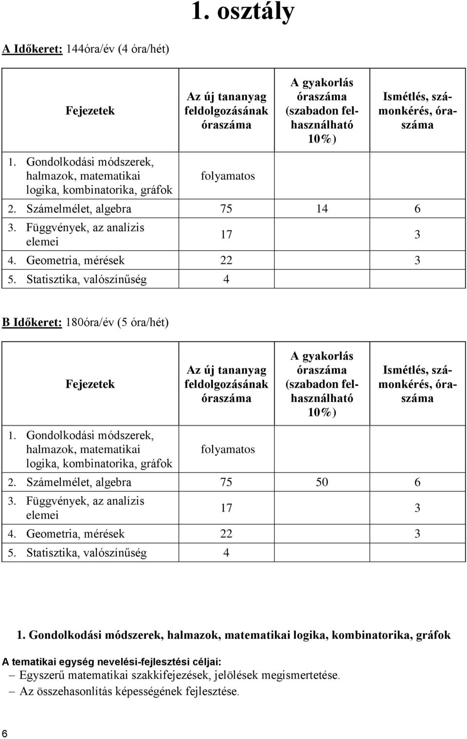 Statisztika, valószínűség 4 B Időkeret: 180óra/év (5 óra/hét) Fejezetek Az új tananyag feldolgozásának óraszáma A gyakorlás óraszáma (szabadon felhasználható 10%) Ismétlés, számonkérés, óraszáma 1.