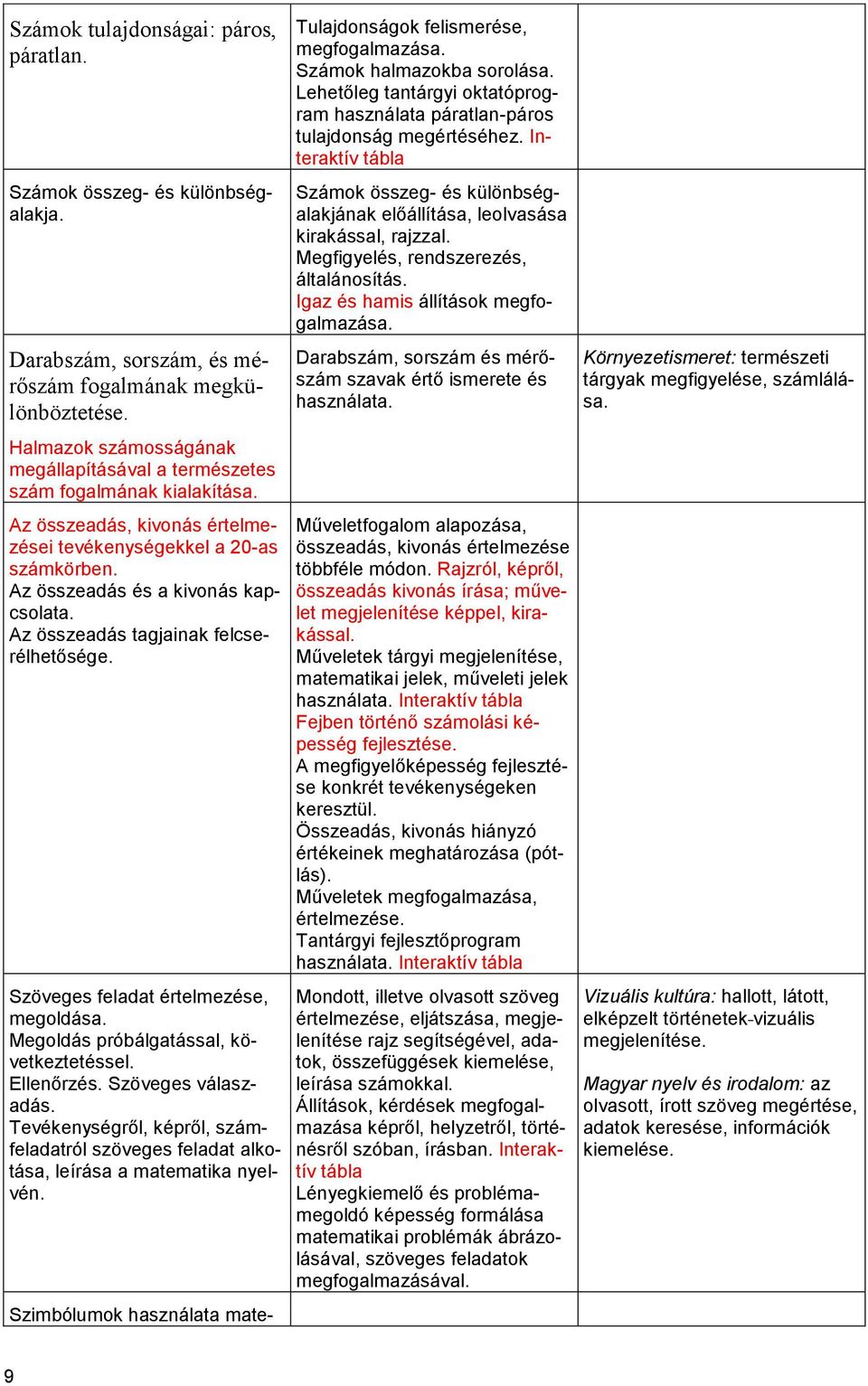 Az összeadás tagjainak felcserélhetősége. Szöveges feladat értelmezése, megoldása. Megoldás próbálgatással, következtetéssel. Ellenőrzés. Szöveges válaszadás.