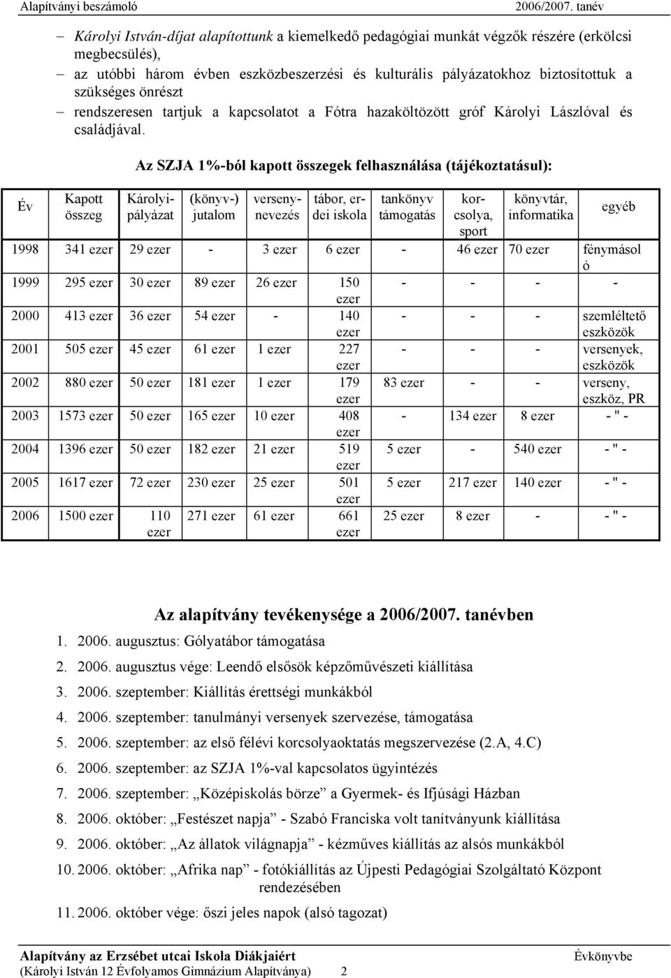 Kapott összeg Az SZJA 1%-ból kapott összegek felhasználása (tájékoztatásul): (könyv-) jutalom Károlyipályázat versenynevezés tábor, erdei iskola tankönyv támogatás korcsolya, sport könyvtár,