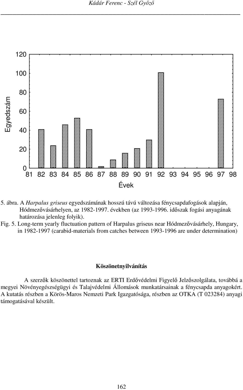 Long-term yearly fluctuation pattern of Harpalus griseus near Hódmezővásárhely, Hungary, in 1982-1997 (carabid-materials from catches between 1993-1996 are under determination) Köszönetnyilvánítás A