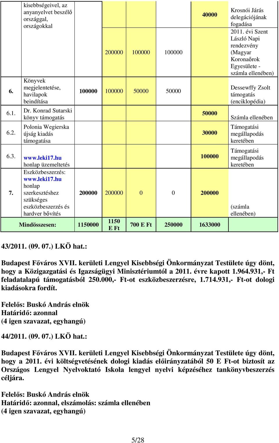szerkesztéshez szükséges eszközbeszerzés és hardver bıvítés Mindösszesen: 1150000 200000 100000 100000 100000 100000 50000 50000 40000 50000 30000 100000 200000 200000 0 0 200000 1150 E Ft 700 E Ft
