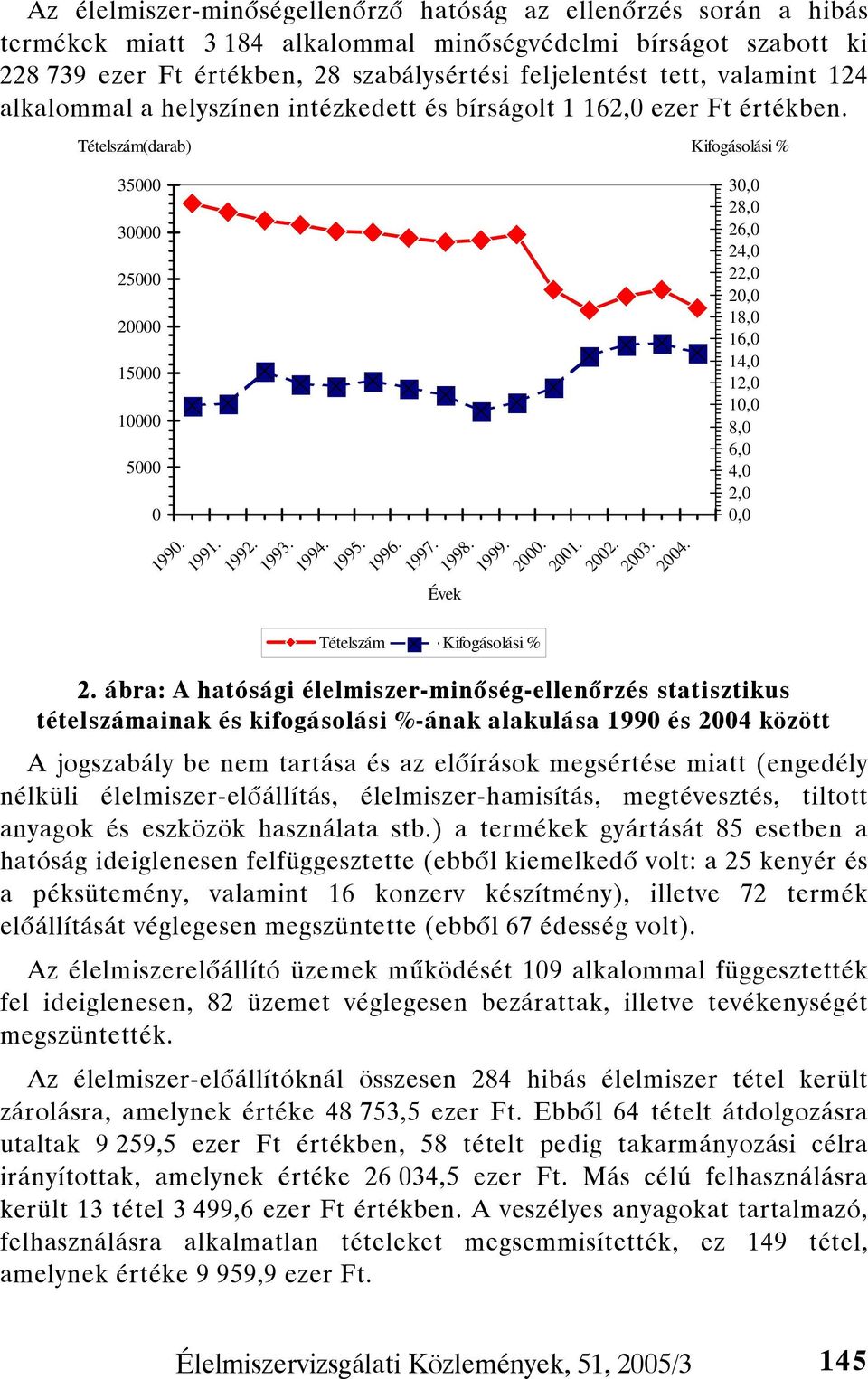 1996. 1997. Évek Tételszám Kifogásolási % 1998. 1999. 20