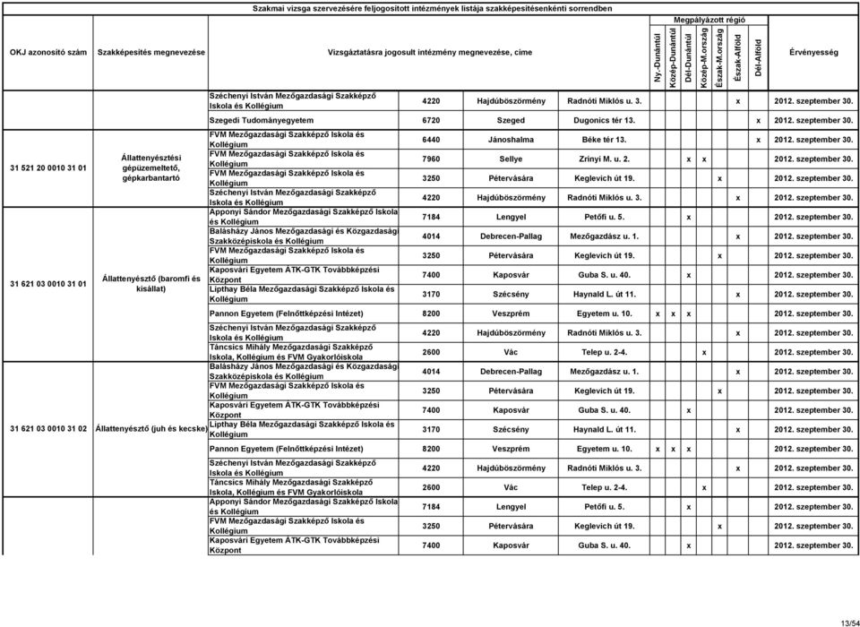 x 2012. szeptember 30. Iskola és Apponyi Sándor Mezőgazdasági Szakképző Iskola és 7184 Lengyel Petőfi u. 5. x 2012. szeptember 30. Szakközépiskola és 3250 Pétervására Keglevich út 19. x 2012. szeptember 30. Kaposvári Egyetem ÁTK-GTK Továbbképzési Központ 7400 Kaposvár Guba S.