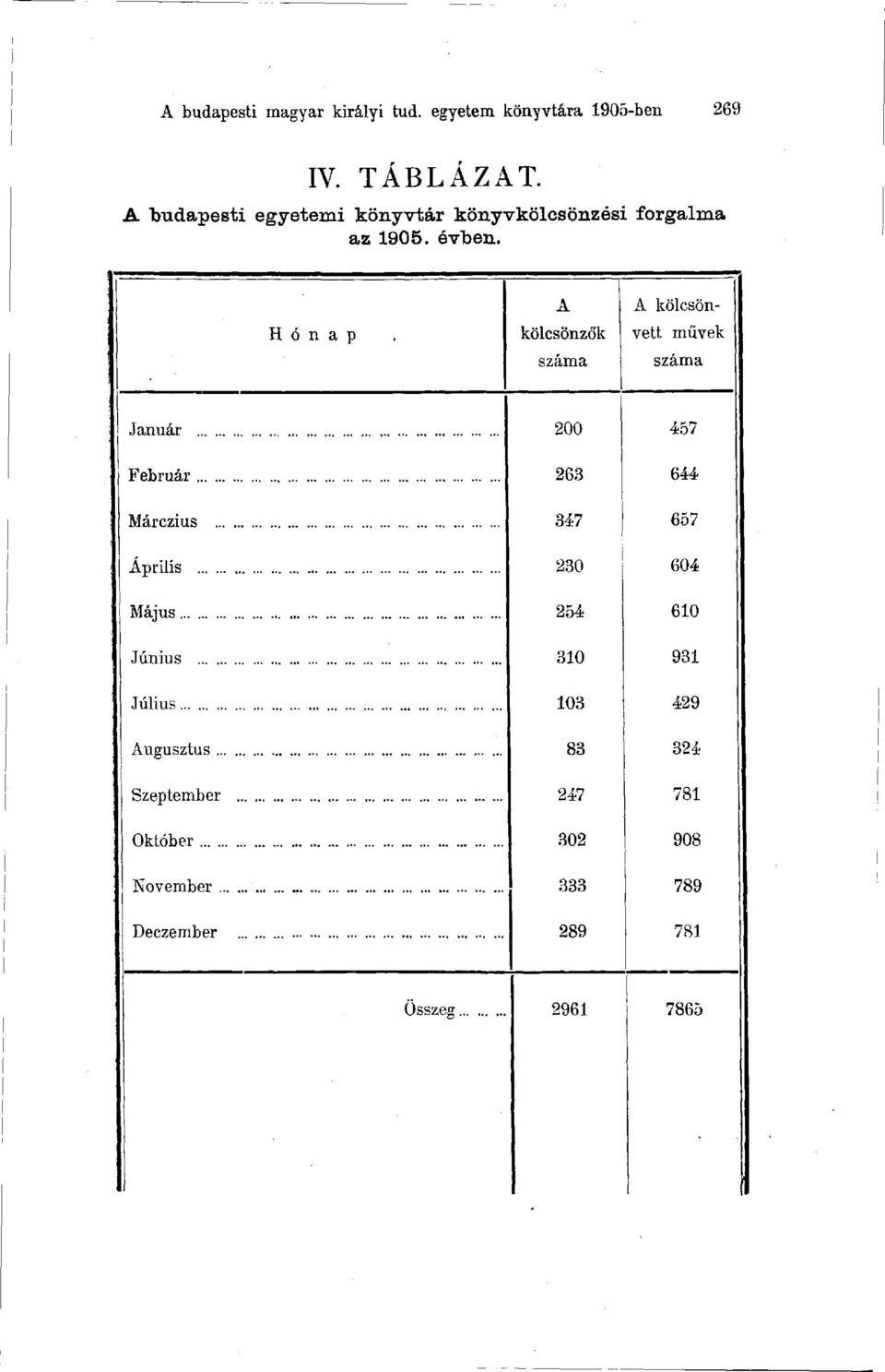 Hónap A kölcsönzők száma A kölcsönvett müvek száma Január Február Márczius Április Május Június Július
