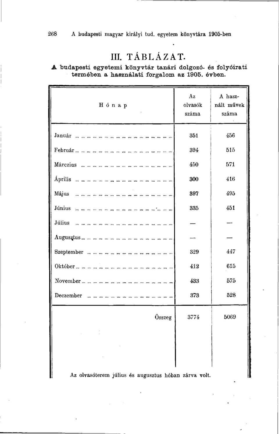 Hónap Az olvasók száma A használt művek száma Január Február Márczins.. Április Május Június..... Július Augusztus.