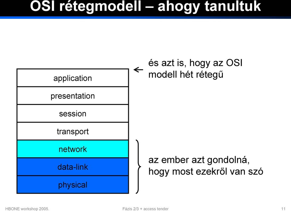 network data-link physical az ember azt gondolná, hogy most