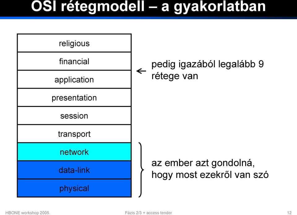 van network data-link physical az ember azt gondolná, hogy most