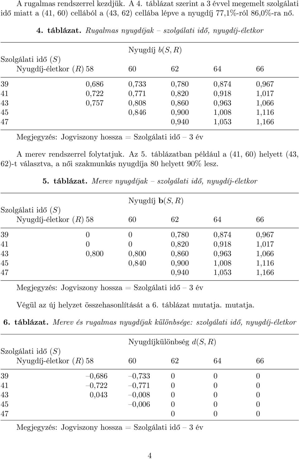 Rugalmas nyugdíjak szolgálati idő, nyugdíj-életkor 39 0,686 0,733 0,780 0,874 0,967 41 0,722 0,771 0,820 0,918 1,017 43 0,757 0,808 0,860 0,963 1,066 45 0,846 0,900 1,008 1,116 47 0,940 1,053 1,166