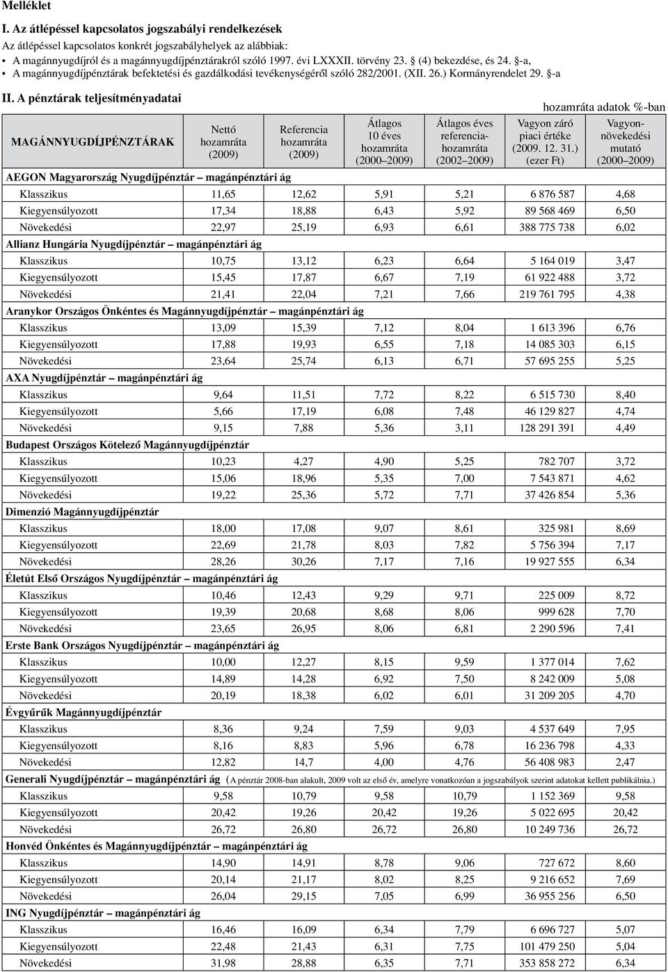 A pénztárak teljesítményadatai MAGÁNNYUGDÍJPÉNZTÁRAK Nettó Referencia Átlagos 10 éves Átlagos éves referencia (2002 2009) adatok %-ban Vagyon záró piaci értéke (2009. 12. 31.