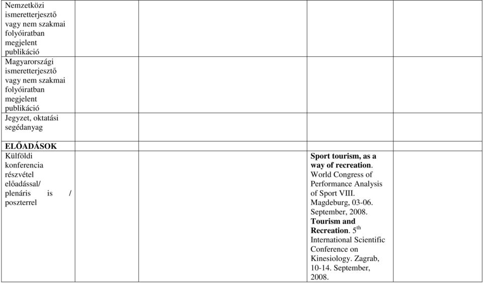 poszterrel Sport tourism, as a way of recreation. World Congress of Performance Analysis of Sport VIII.