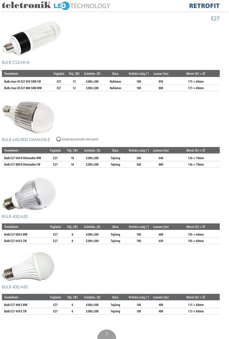 640/800 Dimmable Szabályozható fényerő Terméknév Foglalat Telj. (W) Színhőm.