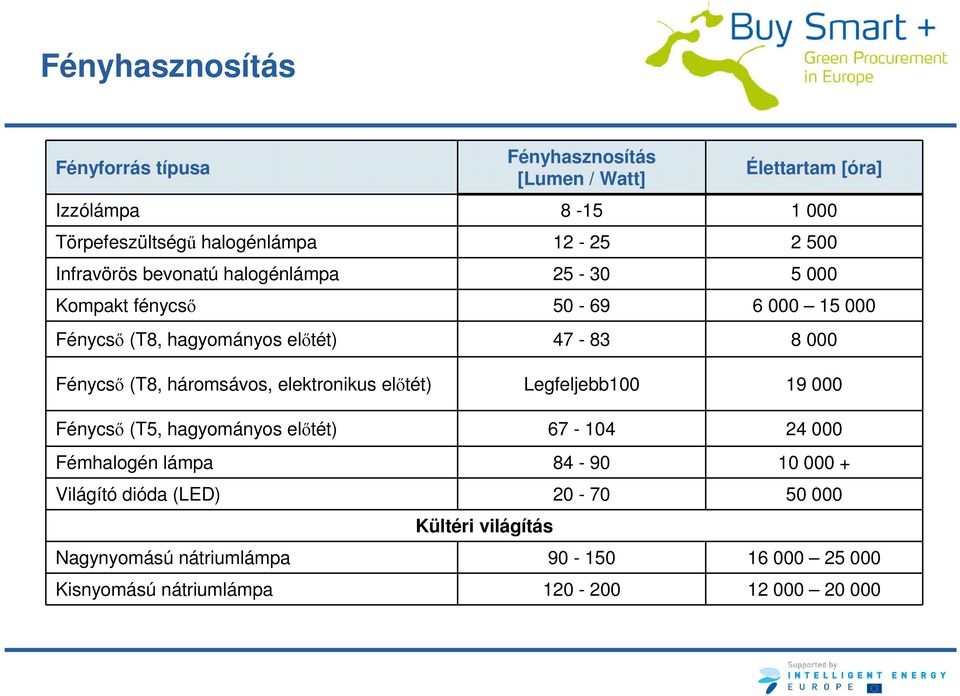 (T8, háromsávos, elektronikus előtét) Legfeljebb100 19 000 Fénycső (T5, hagyományos előtét) 67-104 24 000 Fémhalogén lámpa 84-90 10 000 +