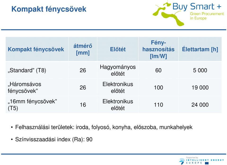 Elektronikus előtét 100 19 000 16mm fénycsövek (T5) 16 Elektronikus előtét 110 24 000
