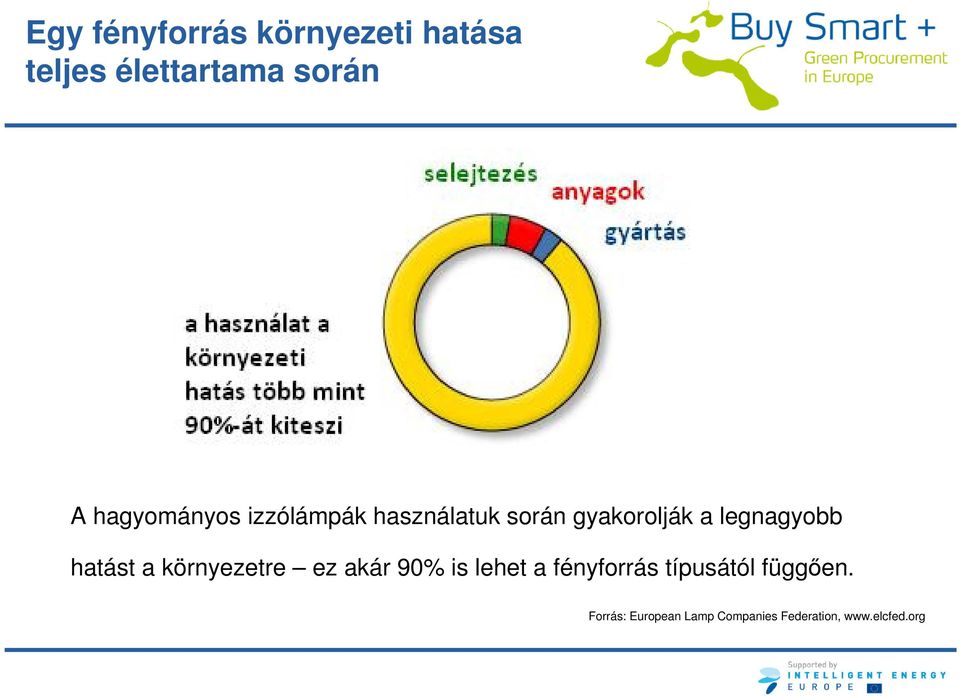 legnagyobb hatást a környezetre ez akár 90% is lehet a