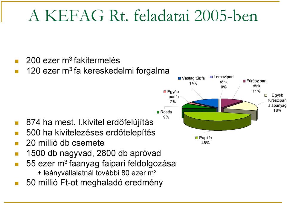 ezer m 3 faanyag faipari feldolgozása + leányvállalatnál további 80 ezer m 3 50 millió Ft-ot meghaladó eredmény
