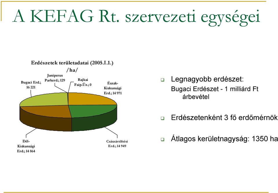 ; 14 971 Legnagyobb erdészet: Bugaci Erdészet - 1 milliárd Ft árbevétel Erdészetenként