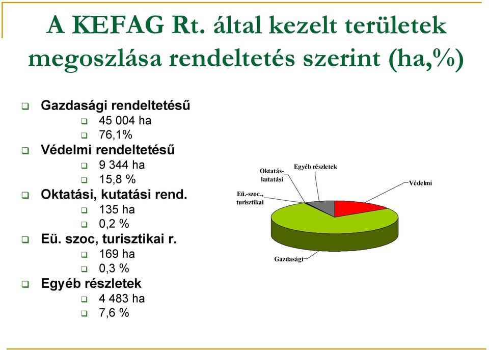 rendeltetésű 45 004 ha 76,1% Védelmi rendeltetésű 9 344 ha 15,8 % Oktatási,