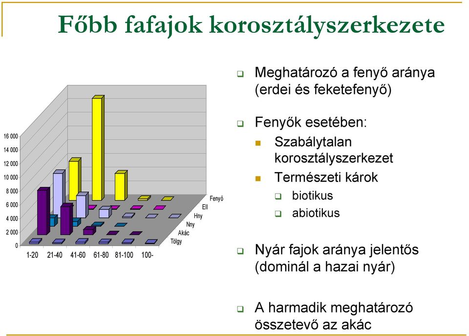 6 000 4 000 2 000 0 1-20 21-40 41-60 61-80 81-100 100- Fenyő Ell Hny Nny Akác Tölgy biotikus