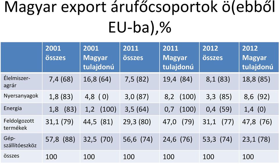 8,6 (92) Energia 1,8 (83) 1,2 (100) 3,5 (64) 0,7 (100) 0,4 (59) 1,4 (0) Feldolgozott termékek Élelmiszeragrár Gépszállítóeszköz 31,1