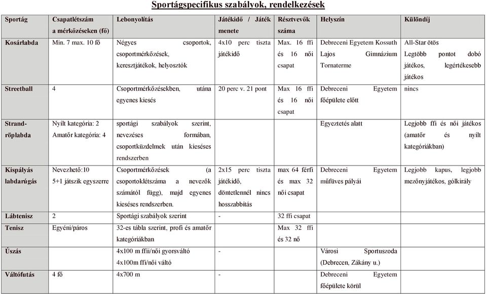 16 ffi Debreceni Egyetem Kossuth csoportmérkőzések, játékidő és 16 női Lajos Gimnázium keresztjátékok, helyosztók csapat Tornaterme Streetball 4 Csoportmérkőzésekben, utána 20 perc v.