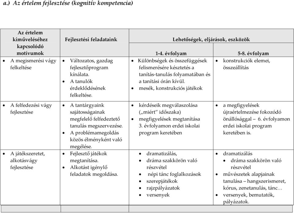 évfolyam Különbségek és összefüggések konstrukciók elemei, felismerésére késztetés a össze{llít{s tanít{s-tanul{s folyamat{ban és a tanít{si ór{n kívül.