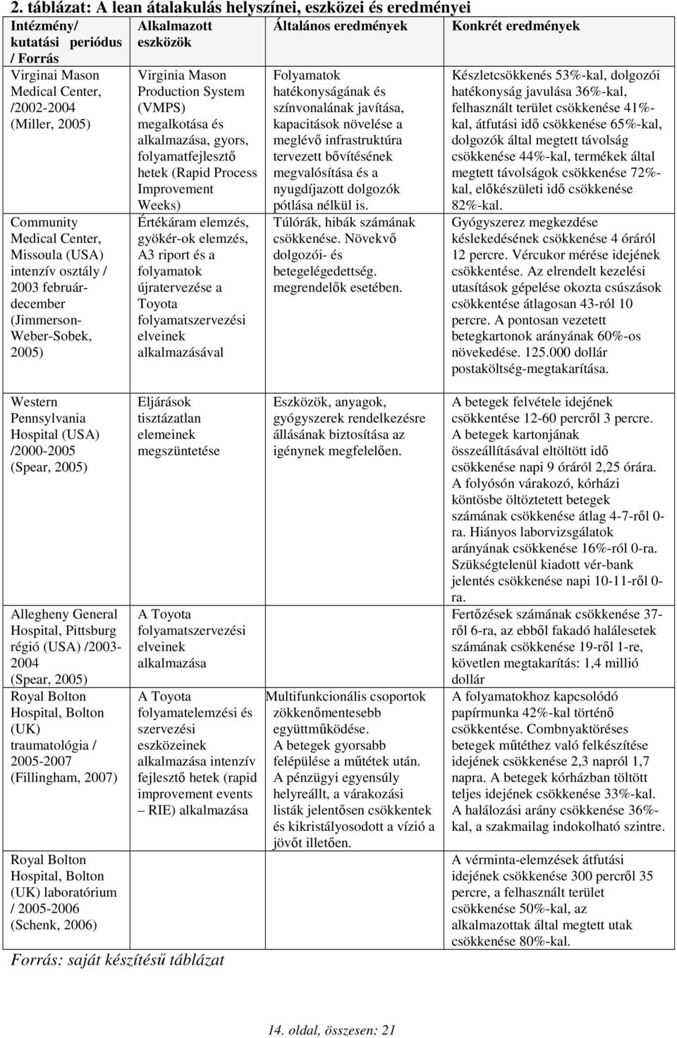 (Rapid Process Improvement Weeks) Értékáram elemzés, gyökér-ok elemzés, A3 riport és a folyamatok újratervezése a Toyota folyamatszervezési elveinek alkalmazásával Általános eredmények Folyamatok