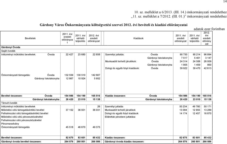 évi Kiadások várható teljesítés Saját óvodák Intézményi működési bevételek: Óvoda 22 427 23 680 22 858 Személyi juttatás: Óvoda 90 750 90 214 96 894 Gárdonyi Iskolakonyha 7 517 5 401 3 147 Munkaadót