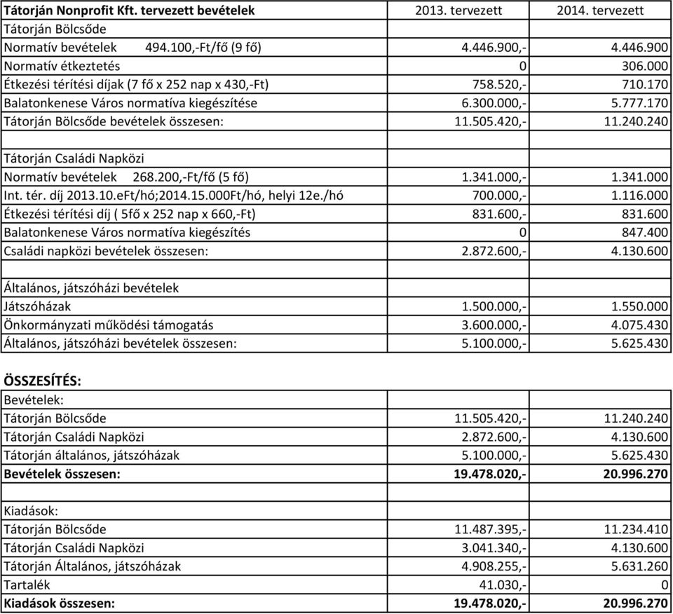 240 Tátorján Családi Napközi Normatív bevételek 268.200,-Ft/fő (5 fő) 1.341.000,- 1.341.000 Int. tér. díj 2013.10.eFt/hó;2014.15.000Ft/hó, helyi 12e./hó 700.000,- 1.116.
