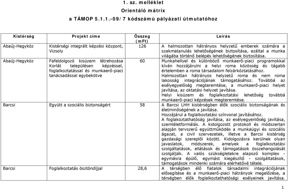 Abaúj-Hegyköz Fafeldolgozó kisüzem létrehozása Korlát településen képzéssel, foglalkoztatással és munkaerő-piaci tanácsadással egybekötve 60 Munkahellyel és különböző munkaerő-piaci programokkal