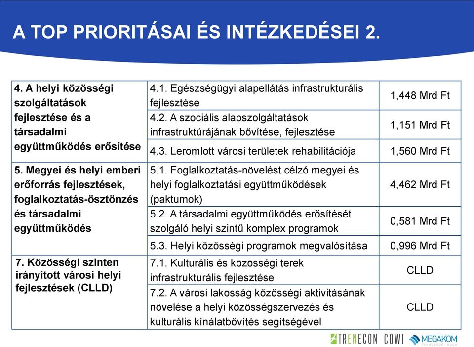 Egészségügyi alapellátás infrastrukturális fejlesztése 4.2. A szociális alapszolgáltatások infrastruktúrájának bővítése, fejlesztése 1,448 Mrd Ft 1,151 Mrd Ft 4.3.