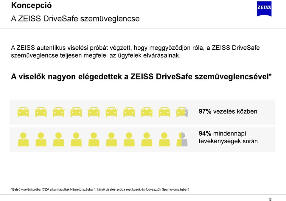 A viselők nagyon elégedettek a ZEISS DriveSafe szemüveglencsével* 97% vezetés közben 94% mindennapi