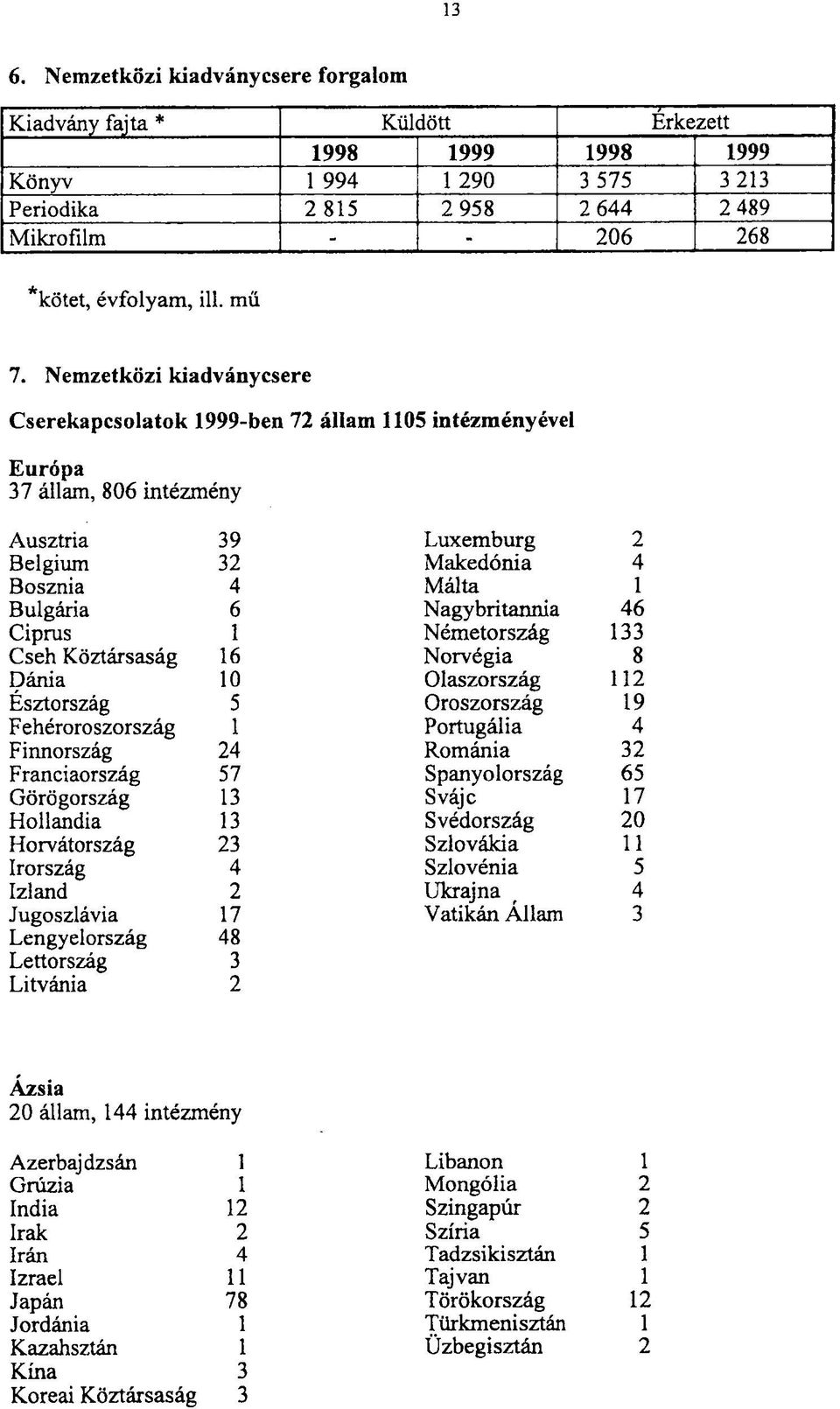 Nemzetközi kiadványcsere Cserekapcsolatok 1999-ben 72 állam 1105 intézményével Európa 37 állam, 806 intézmény Ausztria 39 Luxemburg 2 Belgium 32 Makedónia 4 Bosznia 4 Málta 1 Bulgária 6 Nagybritannia