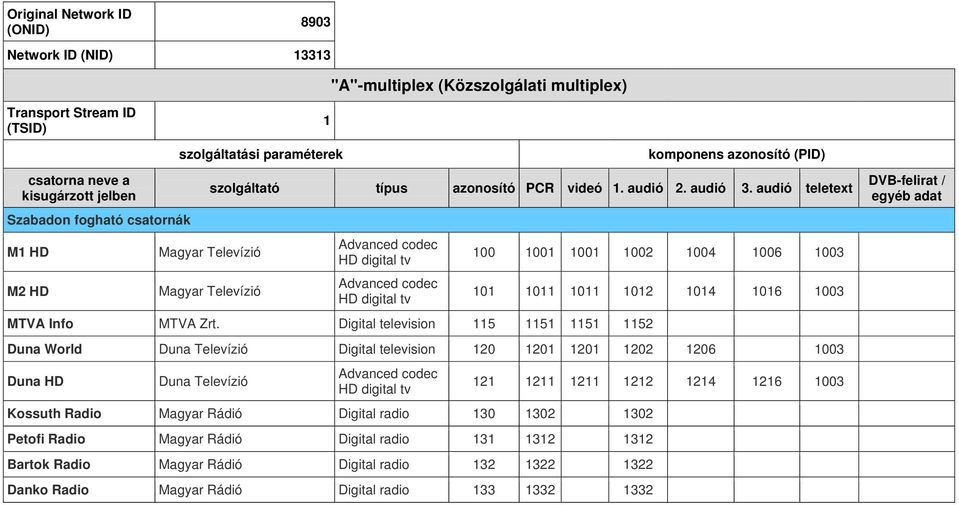 Digital television 115 1151 1151 1152 100 1001 1001 1002 1004 1006 1003 101 1011 1011 1012 1014 1016 1003 Duna World Duna Televízió Digital television 120