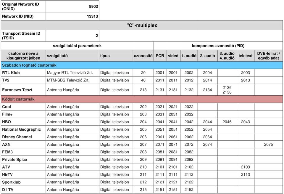 Hungária Digital television 203 2031 2031 2032 HBO Antenna Hungária Digital television 204 2041 2041 2042 2044 2046 2043 National Geographic Antenna Hungária Digital television 205 2051 2051 2052