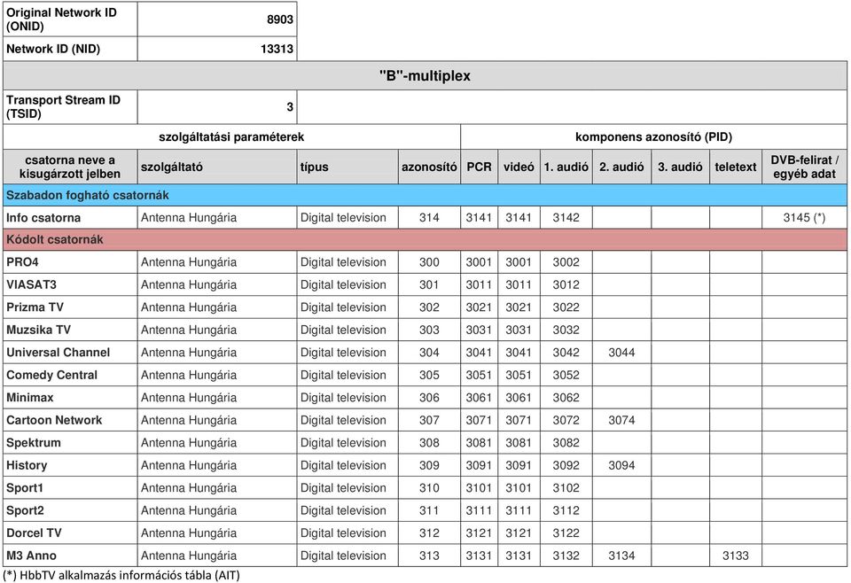 301 3011 3011 3012 Prizma TV Antenna Hungária Digital television 302 3021 3021 3022 Muzsika TV Antenna Hungária Digital television 303 3031 3031 3032 Universal Channel Antenna Hungária Digital