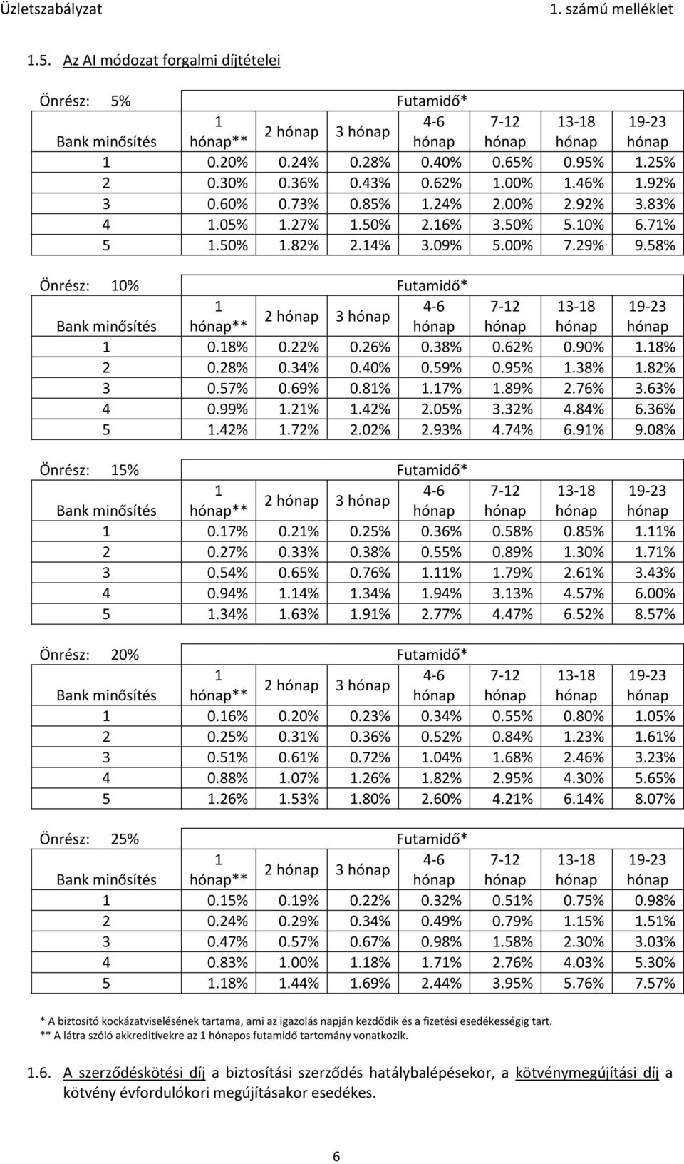 6% 5.4%.7%.0%.9% 4.74% 6.9% 9.08% Önrész: 5% * 7- -8 9- Bank minősítés ** 0.7% 0.% 0.5% 0.6% 0.58% 0.85%.% 0.7% 0.% 0.8% 0.55% 0.89%.0%.7% 0.54% 0.65% 0.76%.%.79%.6%.4% 4 0.94%.4%.4%.94%.% 4.57% 6.