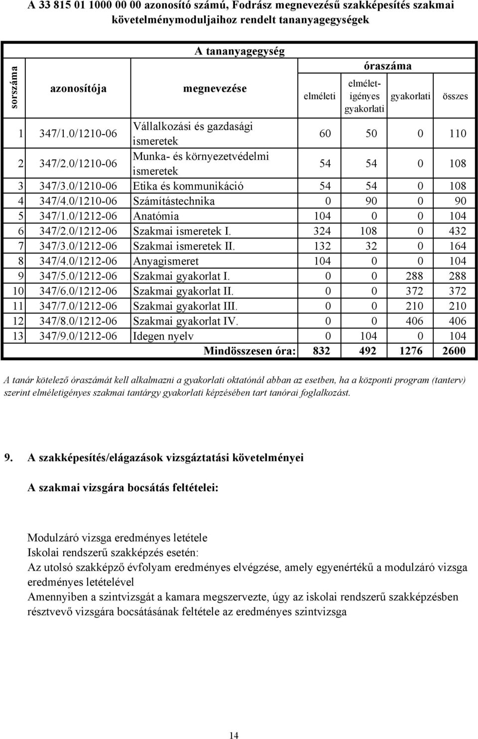 0/121006 Etika és kommunikáció 54 54 0 108 4 347/4.0/121006 Számítástechnika 0 90 0 90 5 347/1.0/121206 Anatómia 104 0 0 104 6 347/2.0/121206 Szakmai ismeretek I. 324 108 0 432 7 347/3.