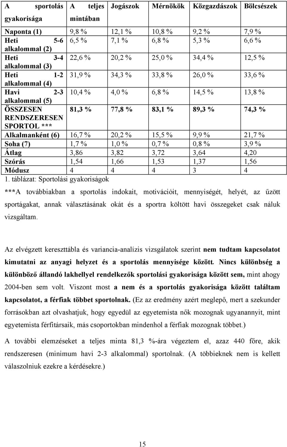 74,3 % RENDSZERESEN SPORTOL *** Alkalmanként (6) 16,7 % 20,2 % 15,5 % 9,9 % 21,7 % Soha (7) 1,7 % 1,0 % 0,7 % 0,8 % 3,9 % Átlag 3,86 3,82 3,72 3,64 4,20 Szórás 1,54 1,66 1,53 1,37 1,56 Módusz 4 4 4 3