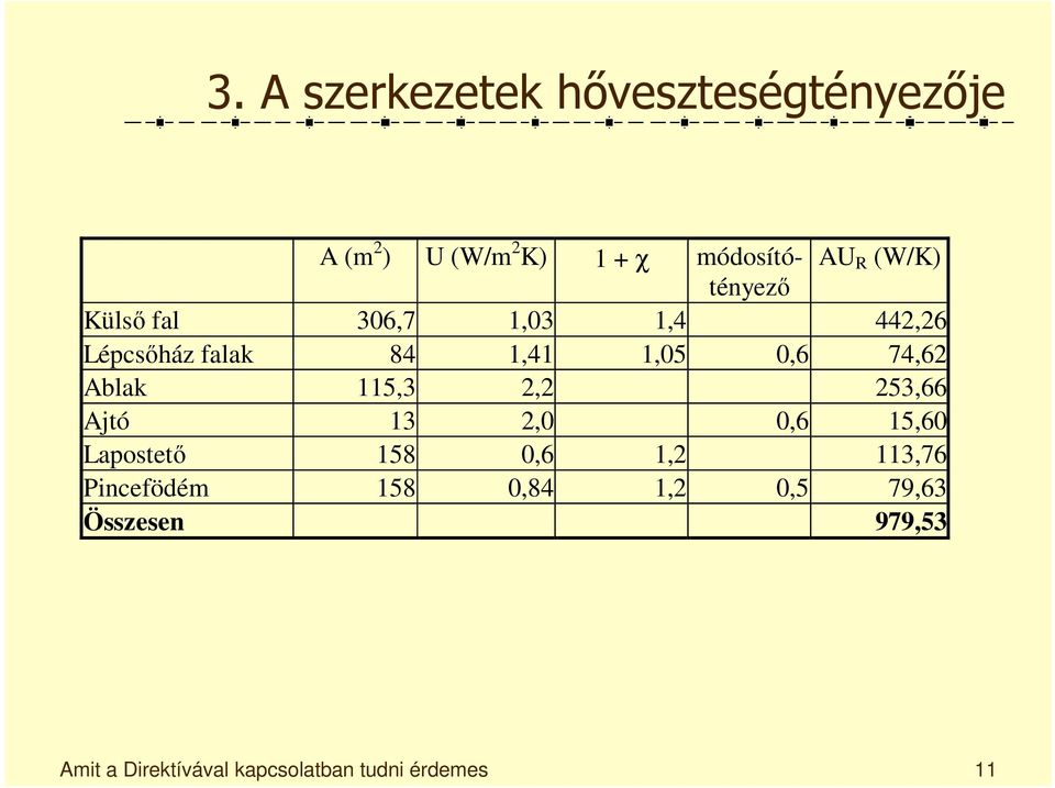 Ablak 115,3 2,2 253,66 Ajtó 13 2,0 0,6 15,60 Lapostető 158 0,6 1,2 113,76