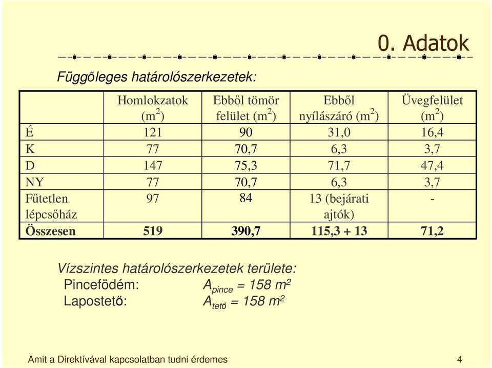 16,4 K 77 70,7 6,3 3,7 D 147 75,3 71,7 47,4 NY 77 70,7 6,3 3,7 Fűtetlen 97 84 13 (bejárati - lépcsőház ajtók)