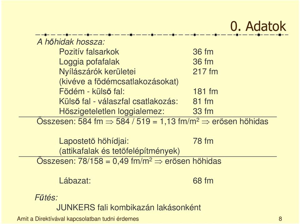 Összesen: 584 fm 584 / 519 = 1,13 fm/m 2 erősen hőhidas Lapostető hőhídjai: 78 fm (attikafalak és tetőfelépítmények) Összesen: