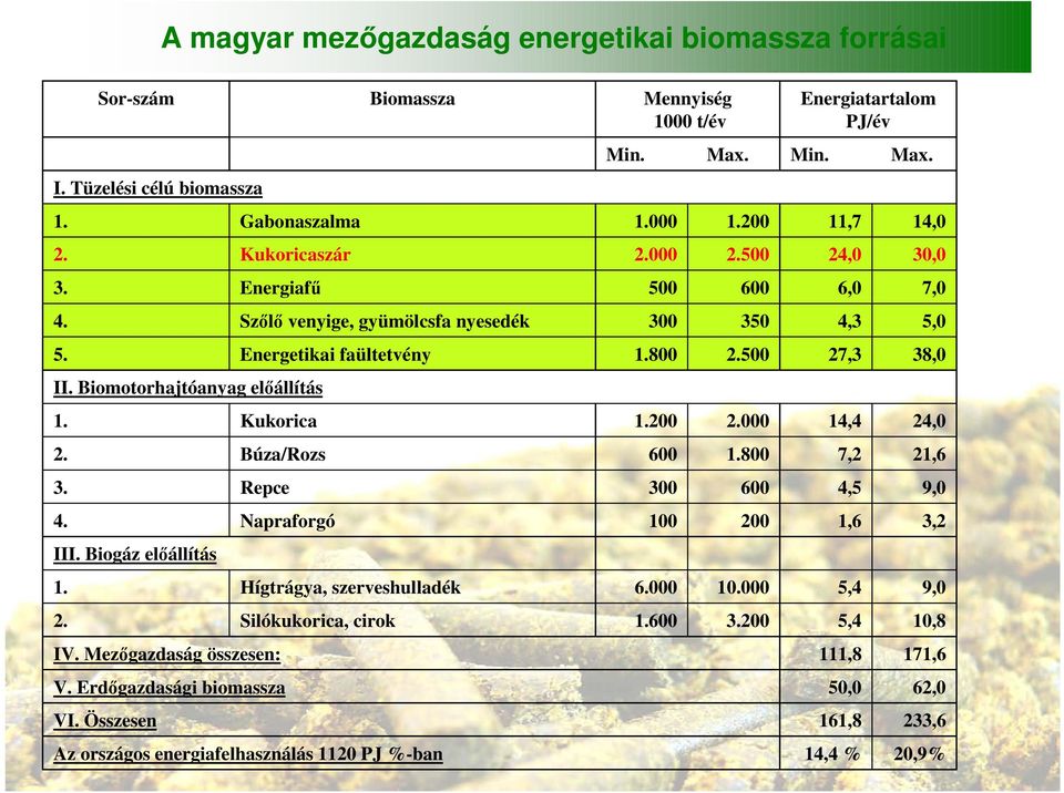Mezıgazdaság összesen: V. Erdıgazdasági biomassza VI. Összesen Az országos energiafelhasználás 1120 PJ %-ban Mennyiség 1000 t/év Min. Max. 1.000 2.000 500 300 1.800 1.200 600 300 100 6.000 1.600 1.