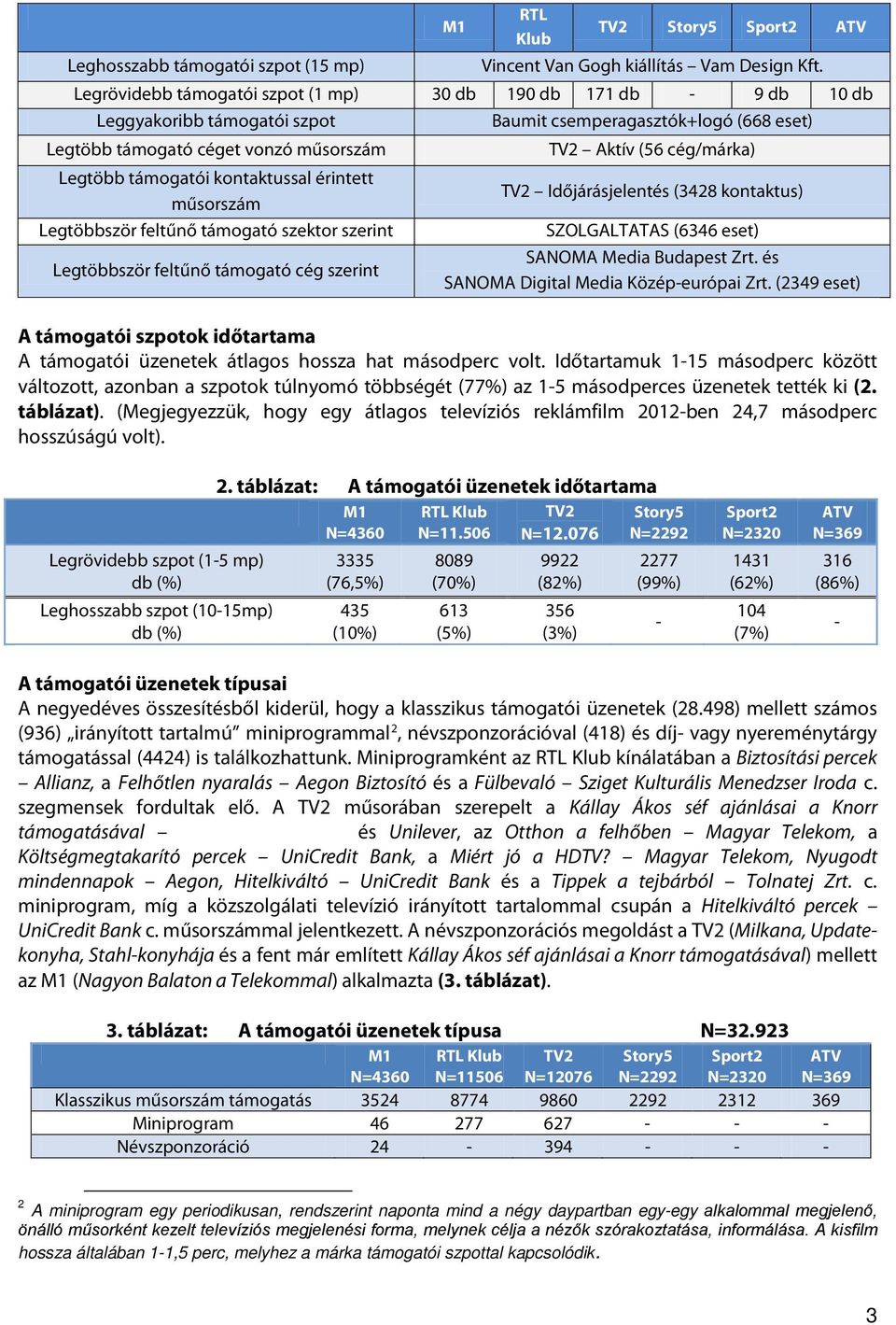 kontaktussal érintett műsorszám Legtöbbször feltűnő támogató szektor szerint Legtöbbször feltűnő támogató cég szerint Aktív (56 cég/márka) Időjárásjelentés (3428 kontaktus) SZOLGALTATAS (6346 eset)